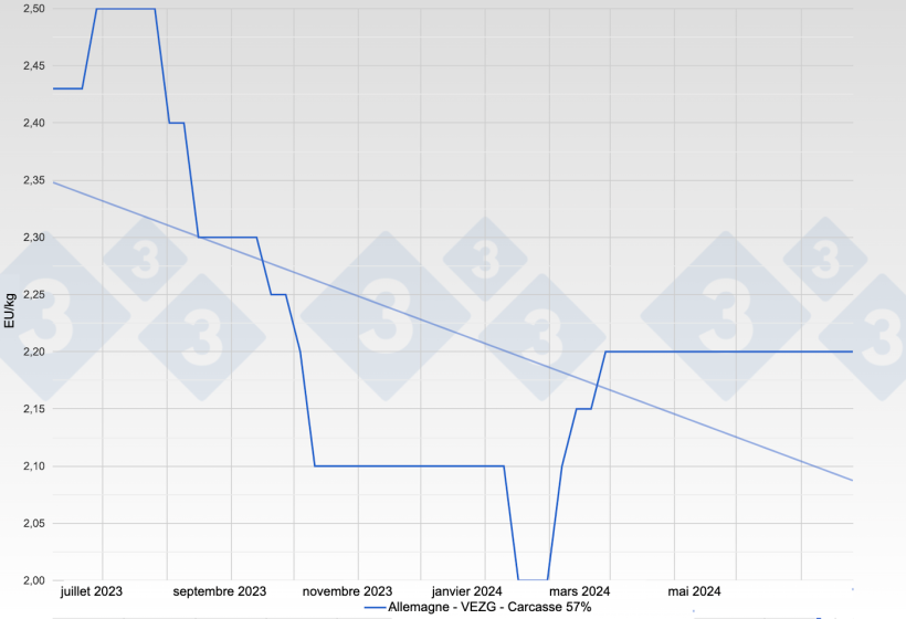 Figura 1. Evolution du prix du porc en Allemagne - VEZG - Carcasse 57%.